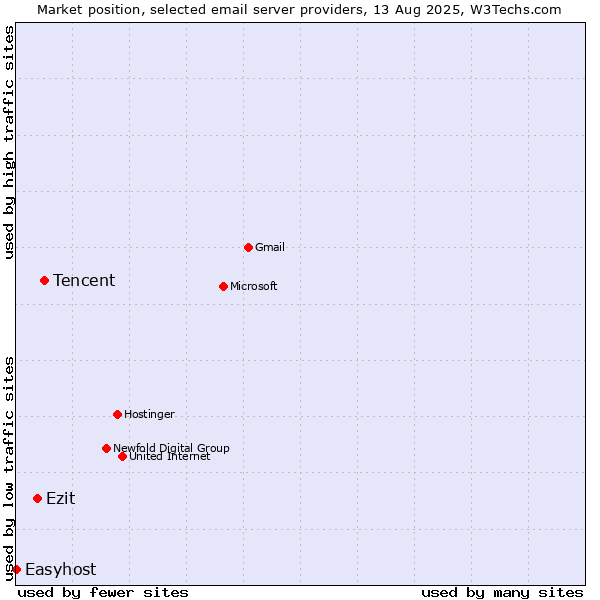 Market position of Tencent vs. Ezit vs. Easyhost