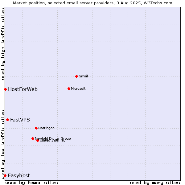 Market position of FastVPS vs. HostForWeb vs. Easyhost