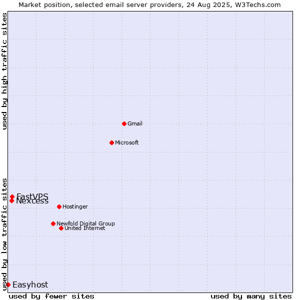 Market position of FastVPS vs. Nexcess vs. Easyhost
