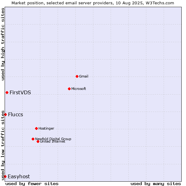 Market position of FirstVDS vs. Fluccs vs. Easyhost
