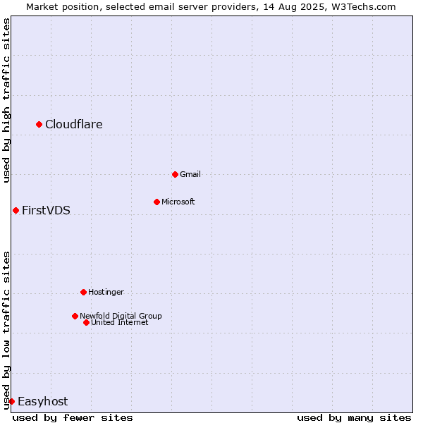 Market position of Cloudflare vs. FirstVDS vs. Easyhost