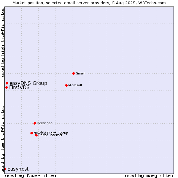 Market position of easyDNS Group vs. FirstVDS vs. Easyhost