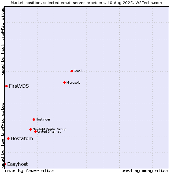 Market position of Hostatom vs. FirstVDS vs. Easyhost