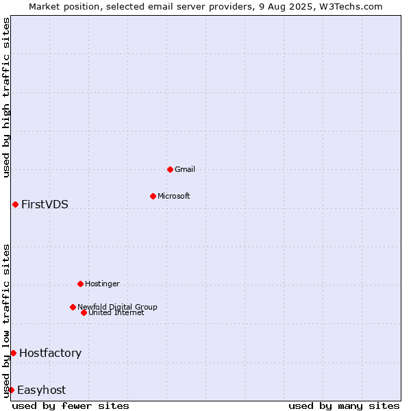 Market position of FirstVDS vs. Hostfactory vs. Easyhost