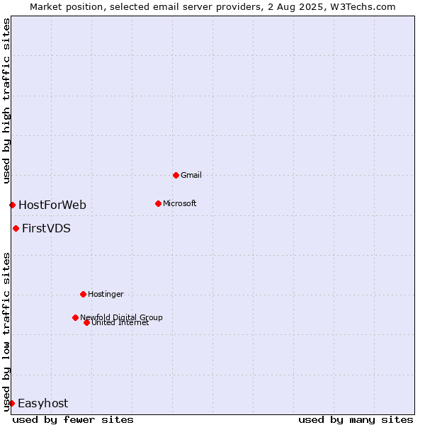 Market position of FirstVDS vs. HostForWeb vs. Easyhost