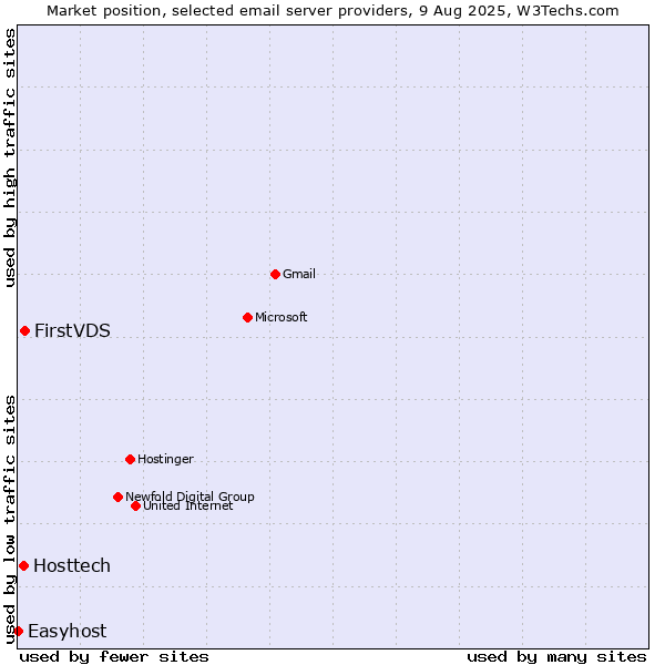 Market position of FirstVDS vs. Hosttech vs. Easyhost