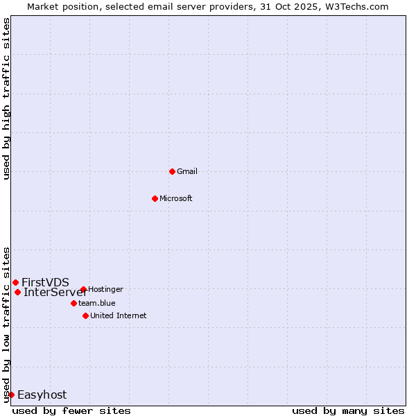 Market position of InterServer vs. FirstVDS vs. Easyhost