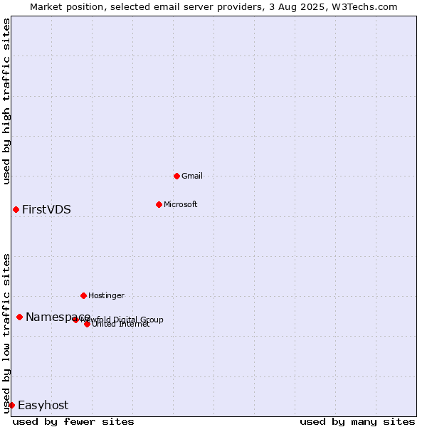 Market position of Namespace vs. FirstVDS vs. Easyhost