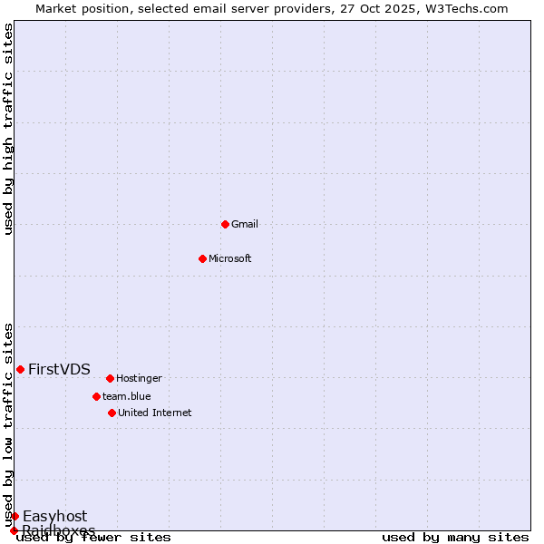 Market position of FirstVDS vs. Easyhost vs. Raidboxes