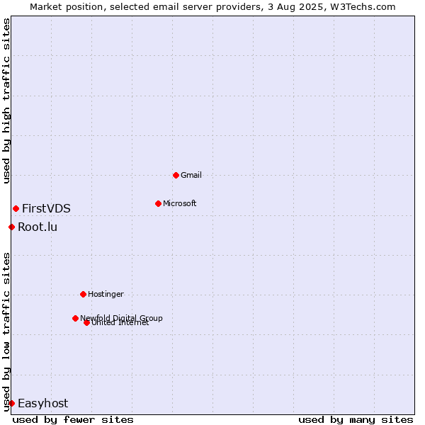 Market position of FirstVDS vs. Root.lu vs. Easyhost