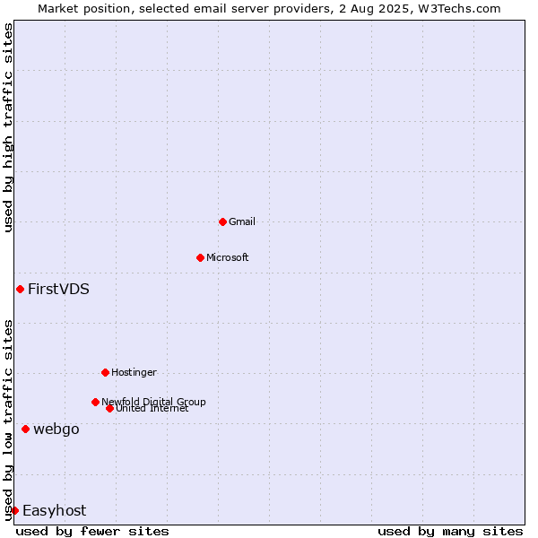 Market position of webgo vs. FirstVDS vs. Easyhost