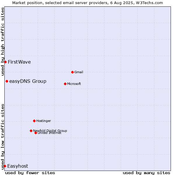 Market position of easyDNS Group vs. FirstWave vs. Easyhost
