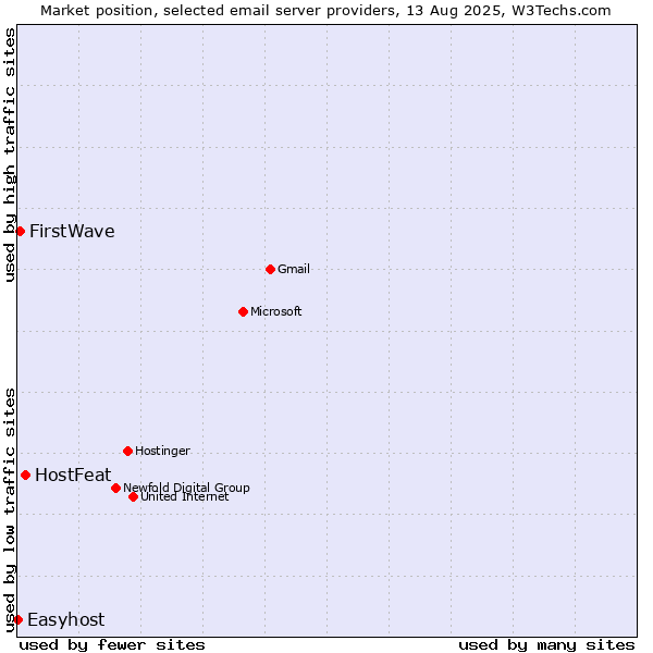 Market position of HostFeat vs. FirstWave vs. Easyhost