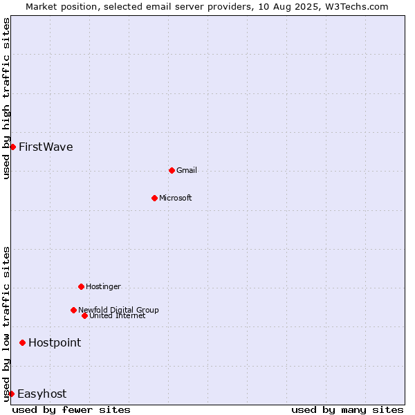 Market position of Hostpoint vs. FirstWave vs. Easyhost