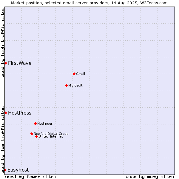Market position of HostPress vs. FirstWave vs. Easyhost