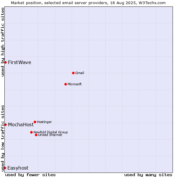 Market position of FirstWave vs. MochaHost vs. Easyhost