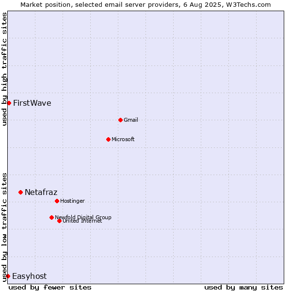 Market position of Netafraz vs. FirstWave vs. Easyhost