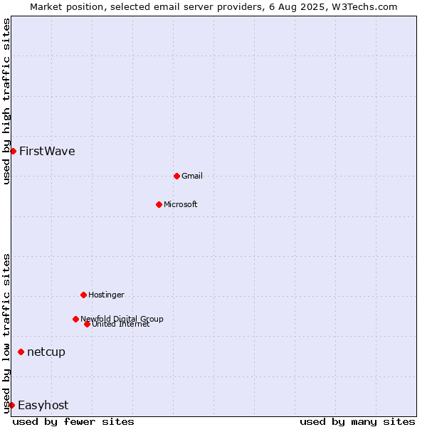 Market position of netcup vs. FirstWave vs. Easyhost