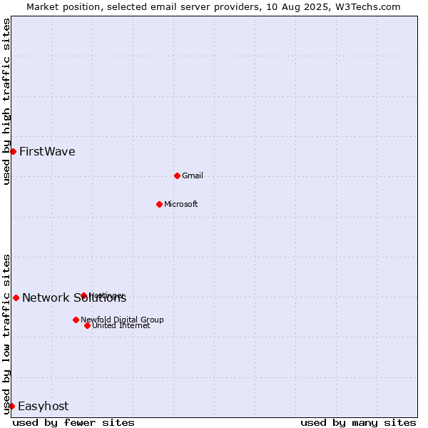 Market position of Network Solutions vs. FirstWave vs. Easyhost