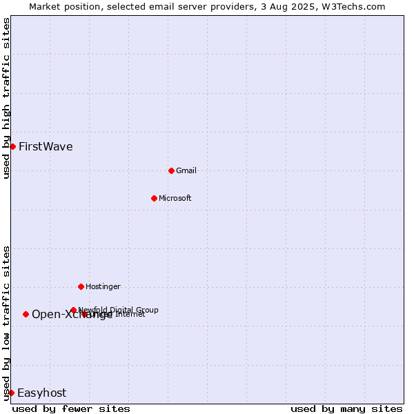 Market position of Open-Xchange vs. FirstWave vs. Easyhost