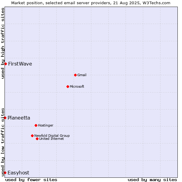 Market position of FirstWave vs. Planeetta vs. Easyhost