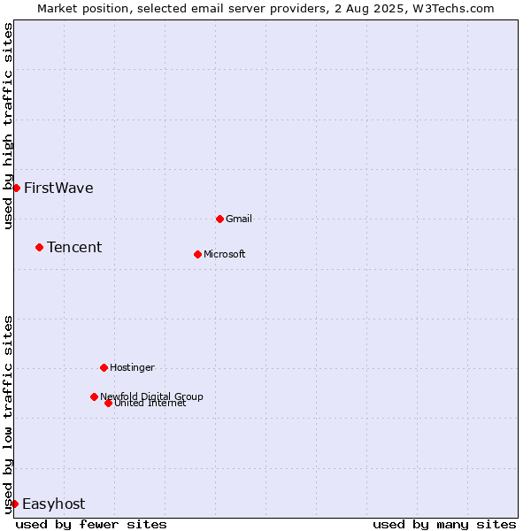 Market position of Tencent vs. FirstWave vs. Easyhost