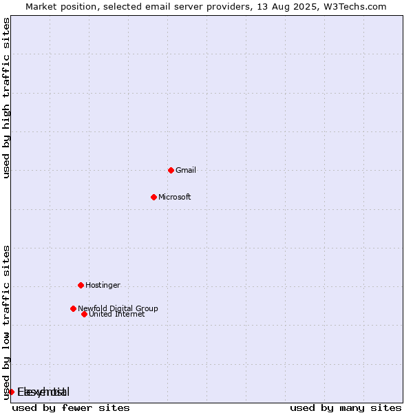 Market position of Easyhost vs. Flexential