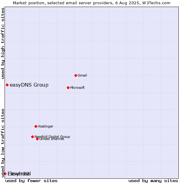Market position of easyDNS Group vs. Easyhost vs. Flexential