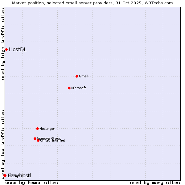 Market position of HostDL vs. Easyhost vs. Flexential