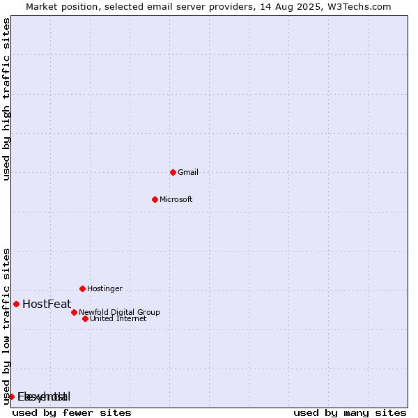 Market position of HostFeat vs. Easyhost vs. Flexential