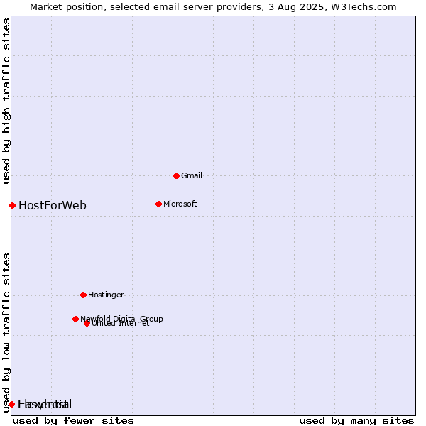 Market position of HostForWeb vs. Easyhost vs. Flexential