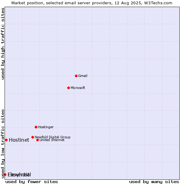 Market position of Hostinet vs. Easyhost vs. Flexential