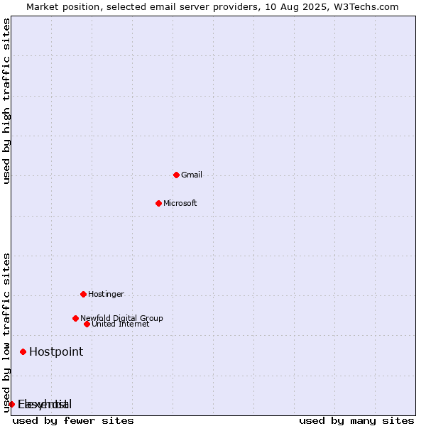 Market position of Hostpoint vs. Easyhost vs. Flexential