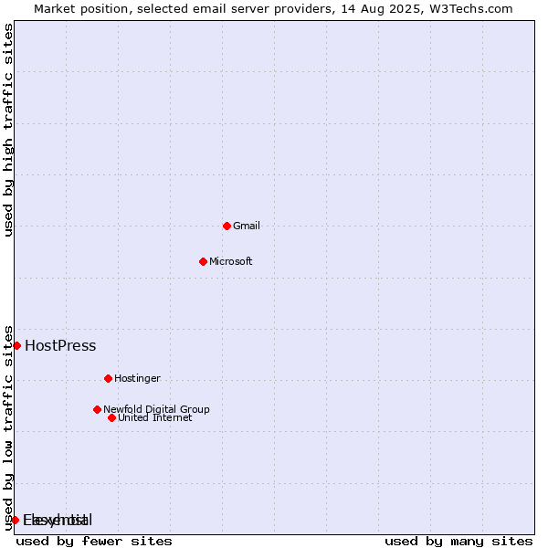 Market position of HostPress vs. Easyhost vs. Flexential