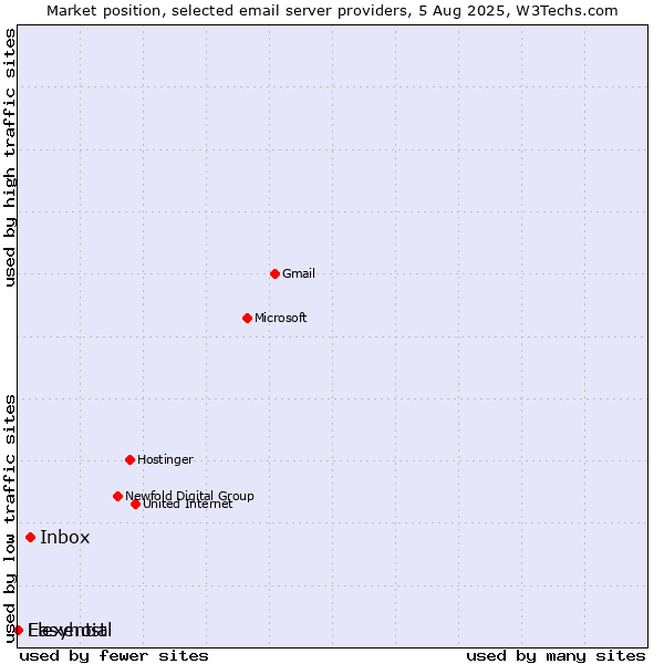 Market position of Inbox vs. Easyhost vs. Flexential