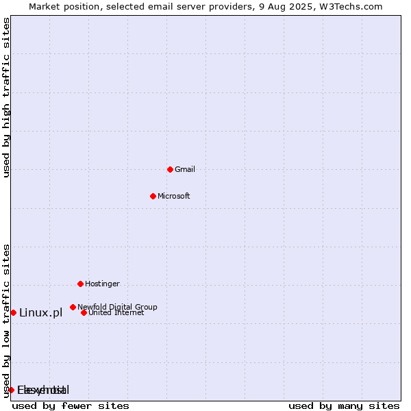 Market position of Linux.pl vs. Easyhost vs. Flexential