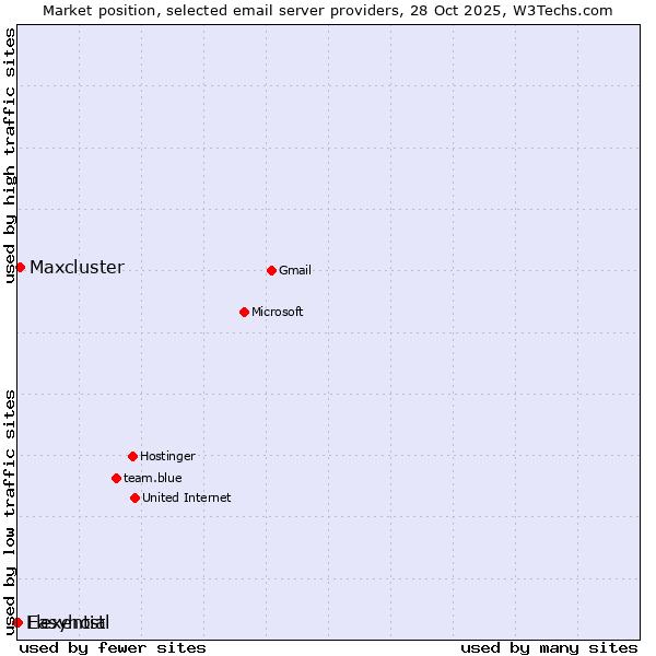 Market position of Maxcluster vs. Easyhost vs. Flexential
