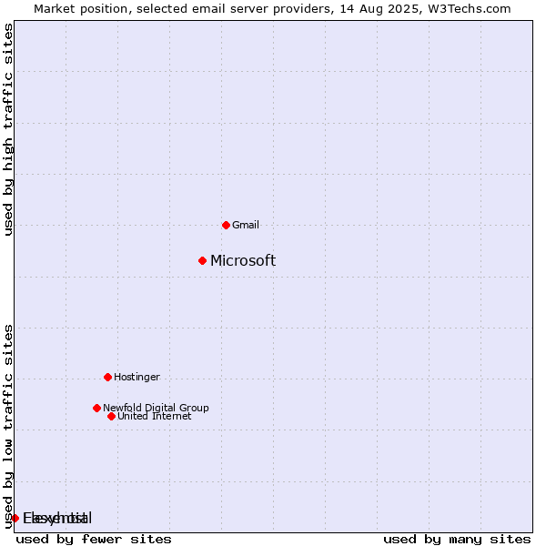 Market position of Microsoft vs. Easyhost vs. Flexential