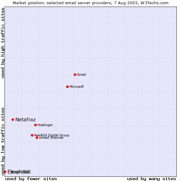 Market position of Netafraz vs. Easyhost vs. Flexential