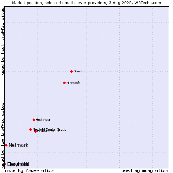 Market position of Netmark vs. Easyhost vs. Flexential