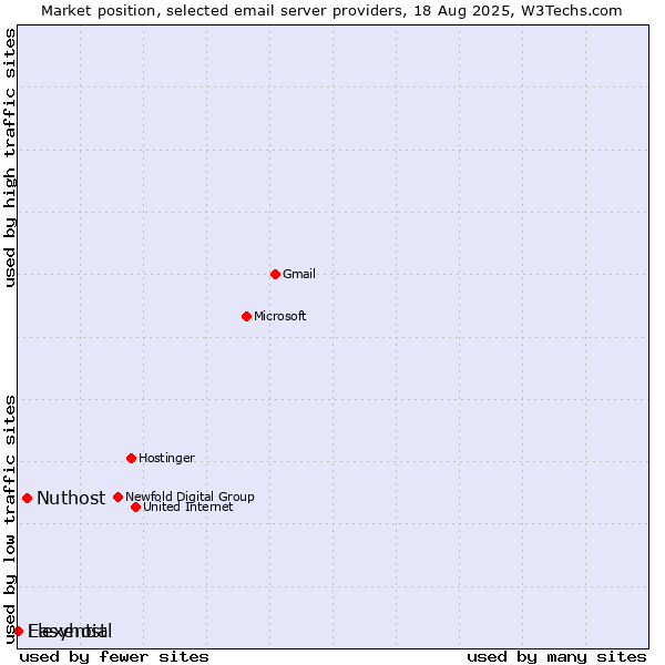 Market position of Nuthost vs. Easyhost vs. Flexential