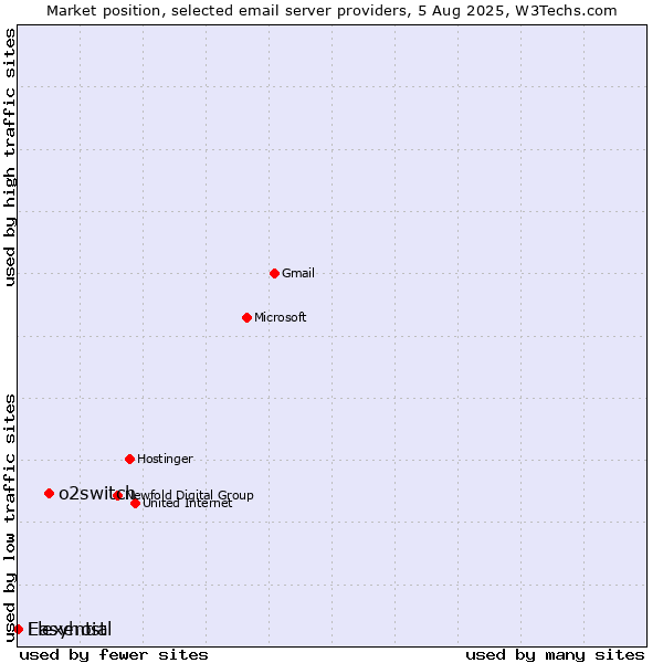 Market position of o2switch vs. Easyhost vs. Flexential