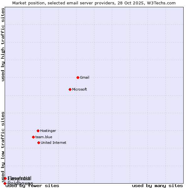 Market position of Easyhost vs. Flexential vs. Raidboxes