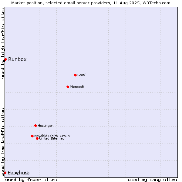 Market position of Runbox vs. Easyhost vs. Flexential