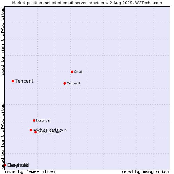 Market position of Tencent vs. Easyhost vs. Flexential