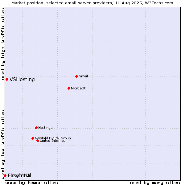 Market position of VSHosting vs. Easyhost vs. Flexential