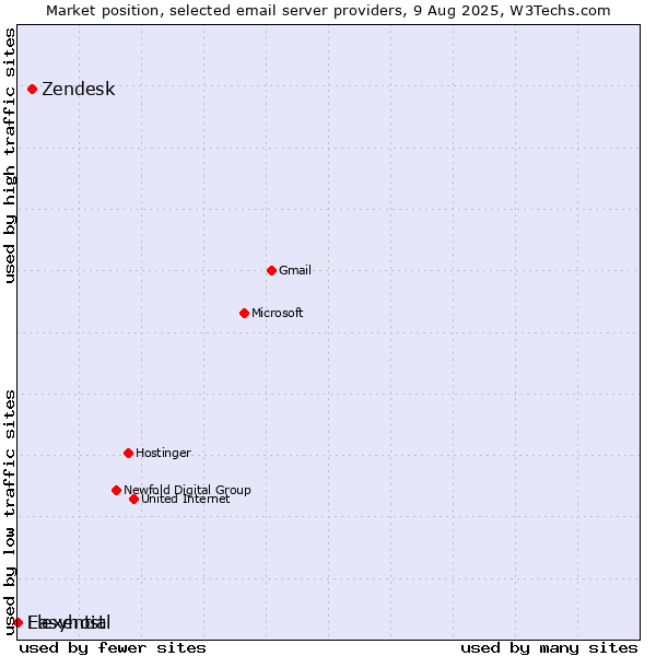 Market position of Zendesk vs. Easyhost vs. Flexential