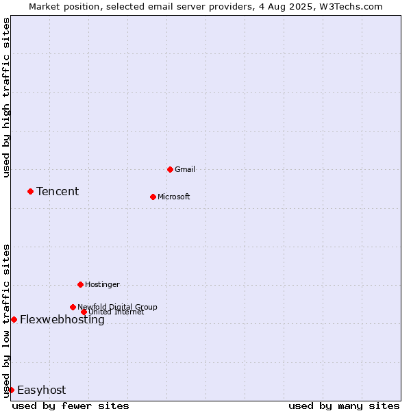 Market position of Tencent vs. Flexwebhosting vs. Easyhost
