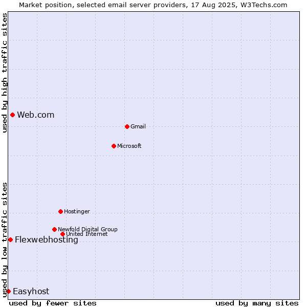 Market position of Web.com vs. Flexwebhosting vs. Easyhost