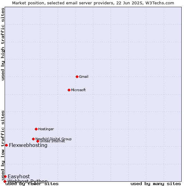 Market position of Flexwebhosting vs. Easyhost vs. Webhost Python